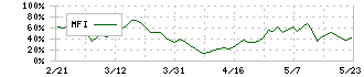 デジタルハーツホールディングス(3676)のMFI