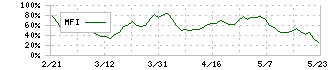 メディアドゥ(3678)のMFI