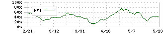 じげん(3679)のMFI