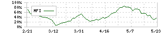 ブイキューブ(3681)のMFI