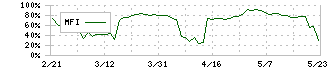 エンカレッジ・テクノロジ(3682)のMFI