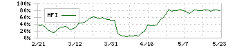 ディー・エル・イー(3686)のMFI