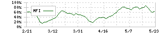 フィックスターズ(3687)のMFI