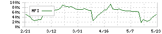 デジタルプラス(3691)のMFI