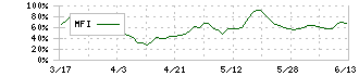 ＦＦＲＩセキュリティ(3692)のMFI