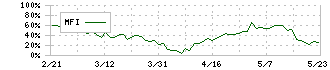 オプティム(3694)のMFI