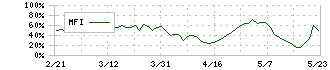 セレス(3696)のMFI