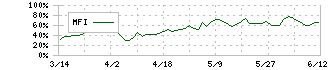 ＳＨＩＦＴ(3697)のMFI