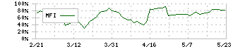 ＣＲＩ・ミドルウェア(3698)のMFI