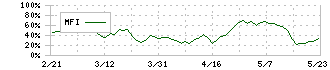 特種東海製紙(3708)のMFI