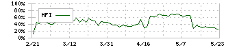 ジョルダン(3710)のMFI