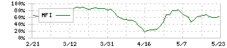 情報企画(3712)のMFI