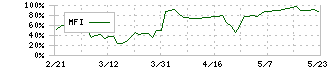 ジェクシード(3719)のMFI