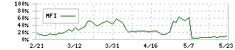 日本ファルコム(3723)のMFI