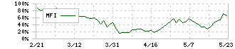 フォーシーズＨＤ(3726)のMFI