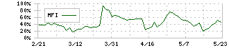 アプリックス(3727)のMFI