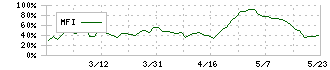 ソフトウェア・サービス(3733)のMFI