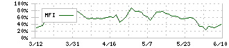 コムシード(3739)のMFI