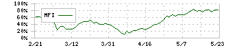 セック(3741)のMFI