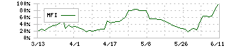 サイオス(3744)のMFI