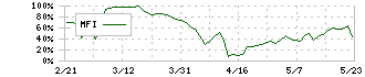 インタートレード(3747)のMFI