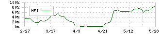 サイトリ細胞研究所(3750)のMFI