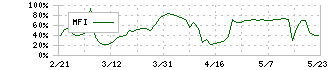 フライトソリューションズ(3753)のMFI