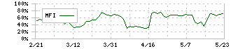 アエリア(3758)のMFI