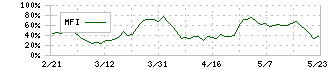 ケイブ(3760)のMFI