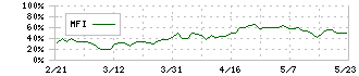 テクマトリックス(3762)のMFI