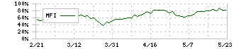 プロシップ(3763)のMFI