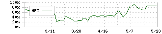 システムズ・デザイン(3766)のMFI