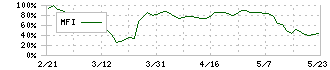 リスクモンスター(3768)のMFI