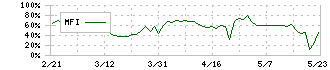 ザッパラス(3770)のMFI