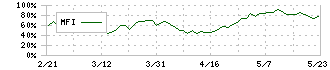 システムリサーチ(3771)のMFI