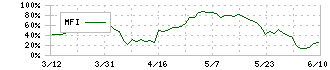 ウェルス・マネジメント(3772)のMFI