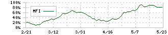 アドバンスト・メディア(3773)のMFI