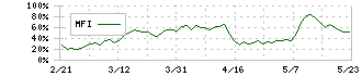 インターネットイニシアティブ(3774)のMFI