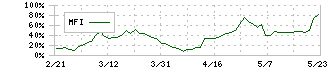 ブロードバンドタワー(3776)のMFI