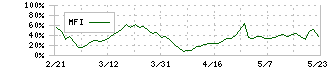 さくらインターネット(3778)のMFI