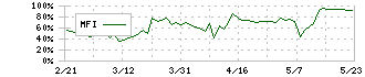 ジェイ・エスコム　ホールディングス(3779)のMFI