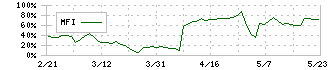 テクノマセマティカル(3787)のMFI