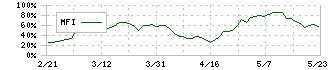 ＧＭＯグローバルサイン・ホールディングス(3788)のMFI