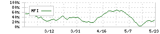 ＩＧポート(3791)のMFI