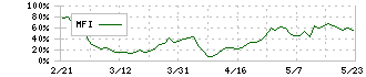 ドリコム(3793)のMFI