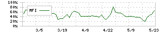 いい生活(3796)のMFI