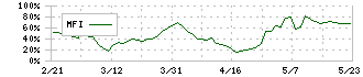 ＵＬＳグループ(3798)のMFI