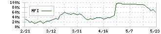 キーウェアソリューションズ(3799)のMFI