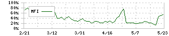 ユニリタ(3800)のMFI