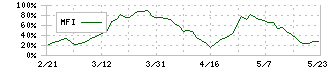 エコミック(3802)のMFI